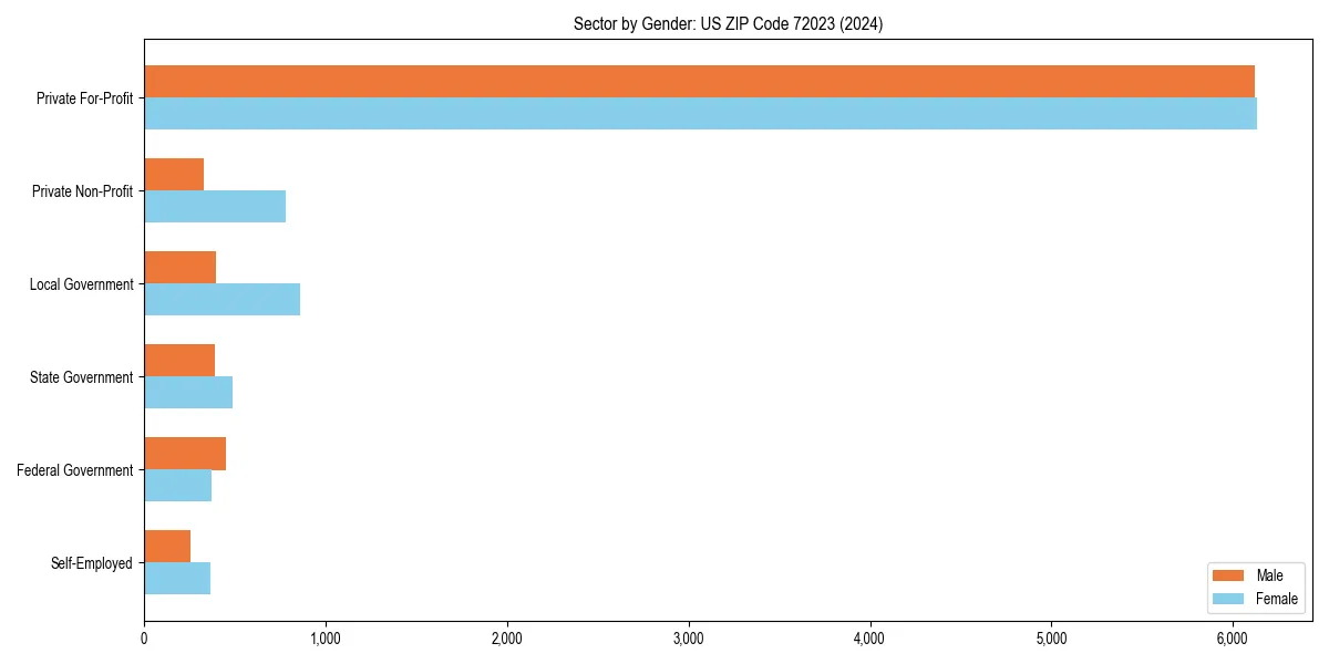 Employment sector breakdown by gender in 