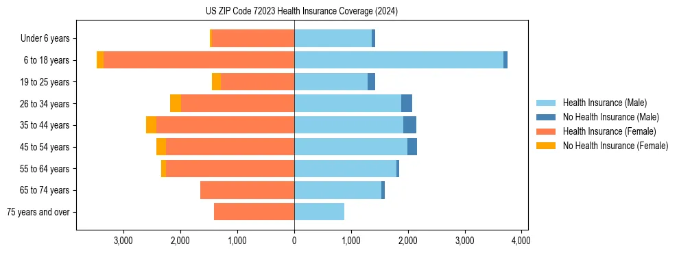 Health insurance pyramid for US ZIP Code 72023