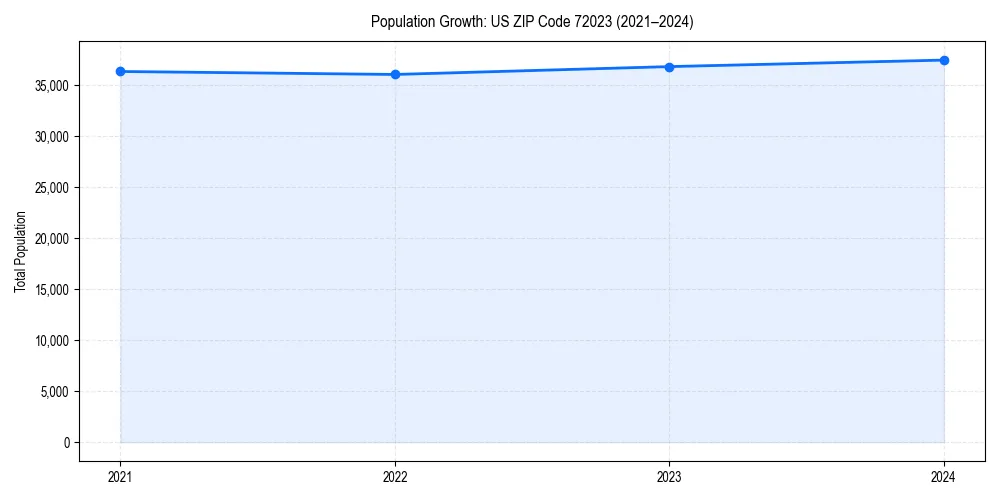 Population trends in 