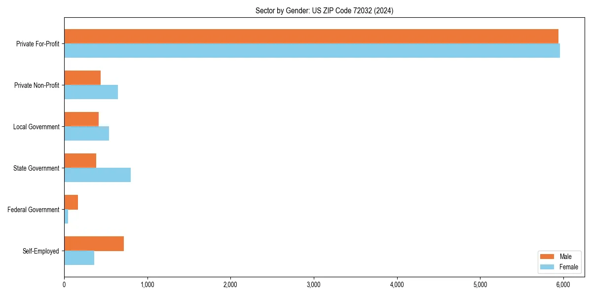 Employment sector breakdown by gender in 
