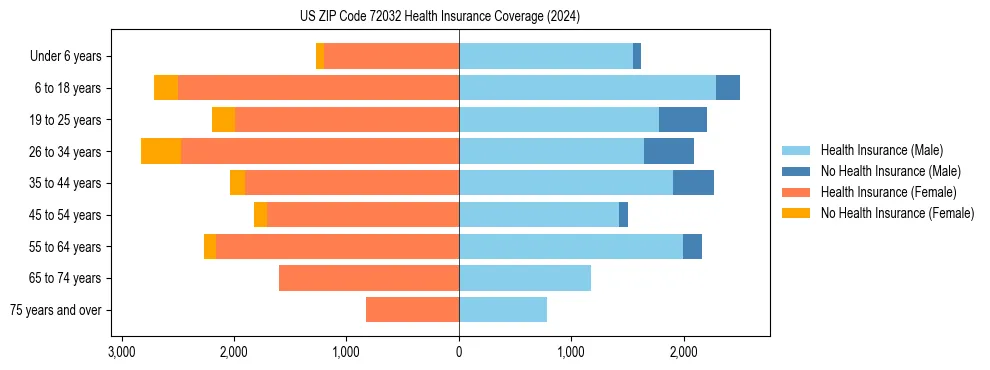 Health insurance pyramid for US ZIP Code 72032