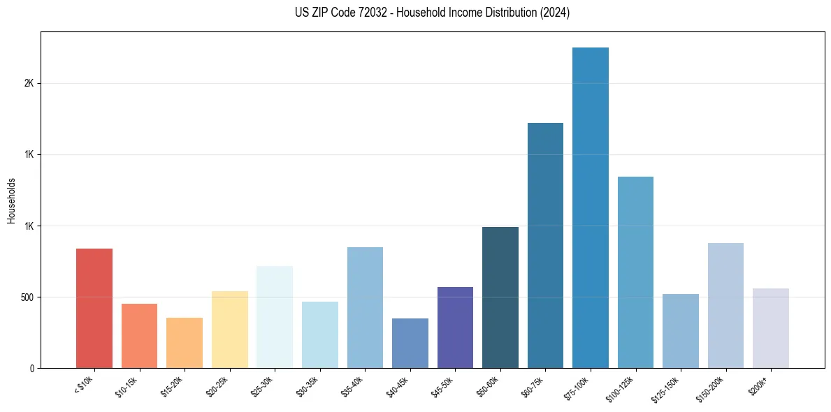 Income Distribution for 