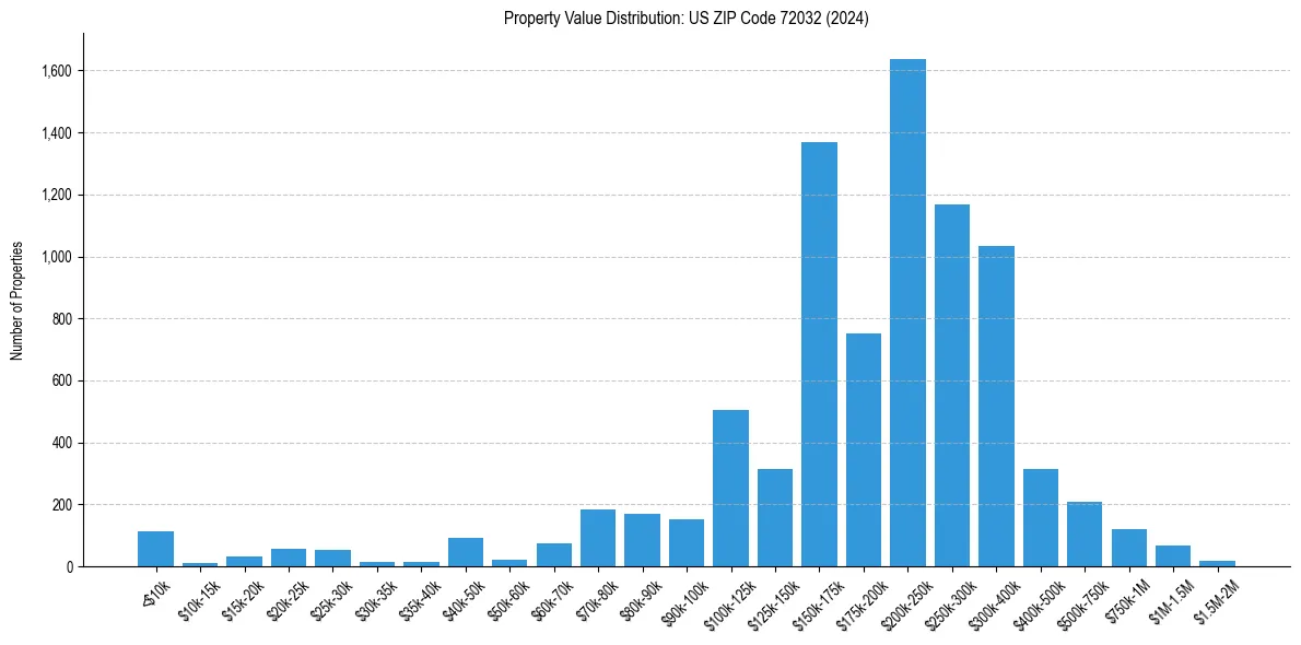 Value Distribution for 