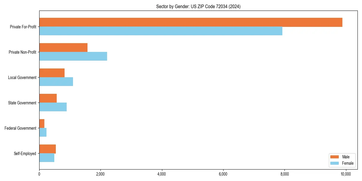 Employment sector breakdown by gender in 