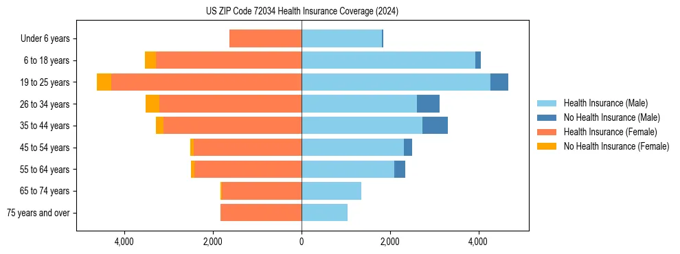 Health insurance pyramid for US ZIP Code 72034