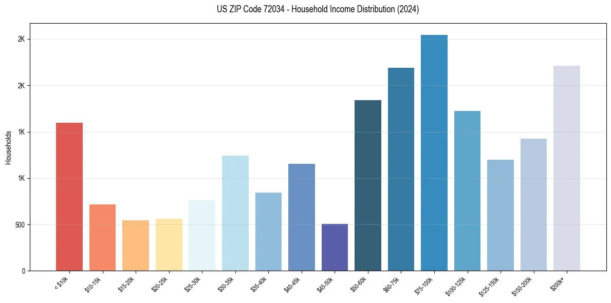 Income Distribution for 