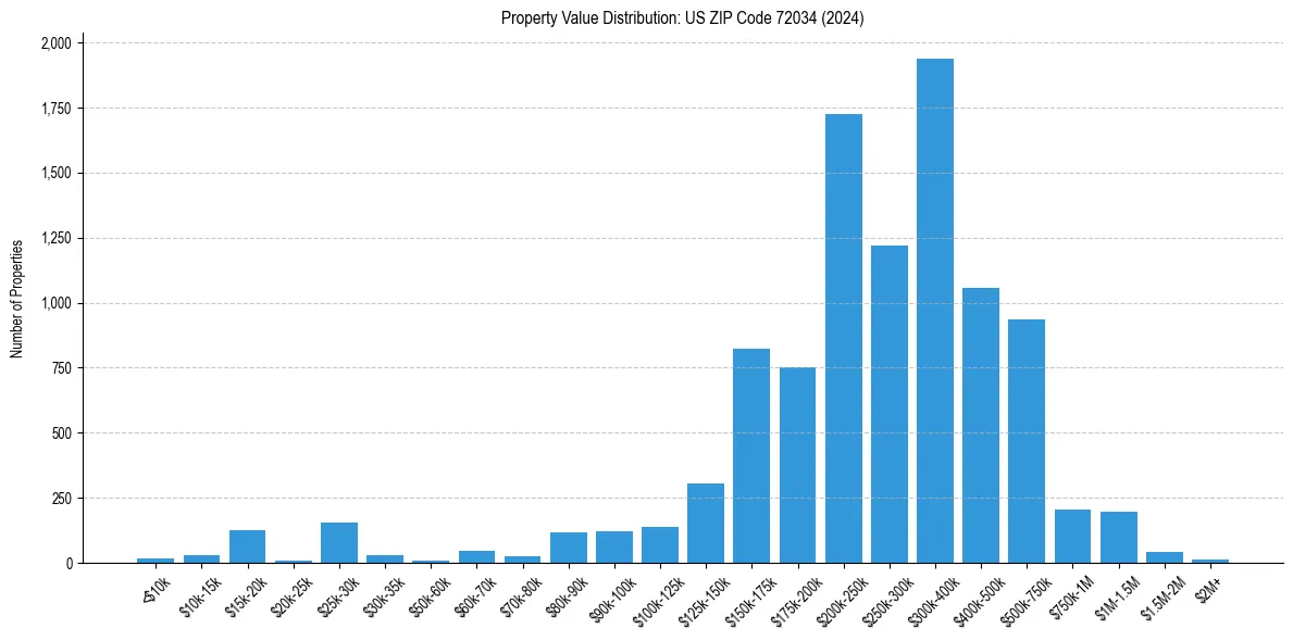 Value Distribution for 