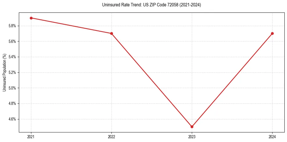 Uninsured trend chart for US ZIP Code 72058