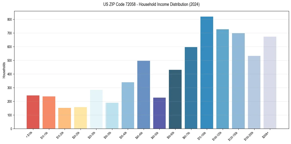 Income Distribution for 
