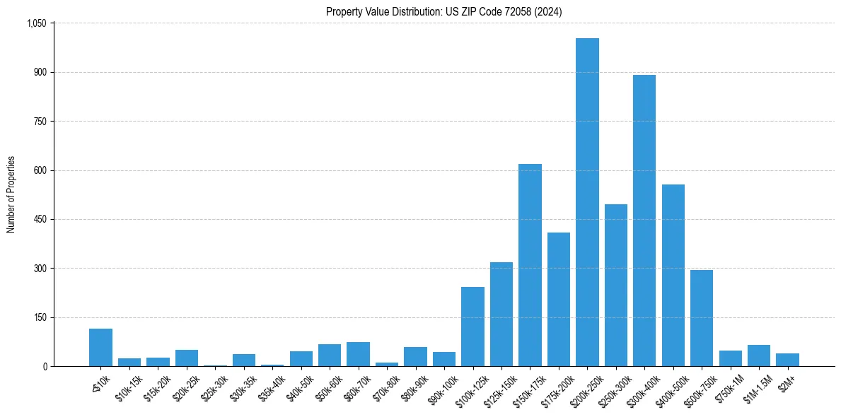 Value Distribution for 