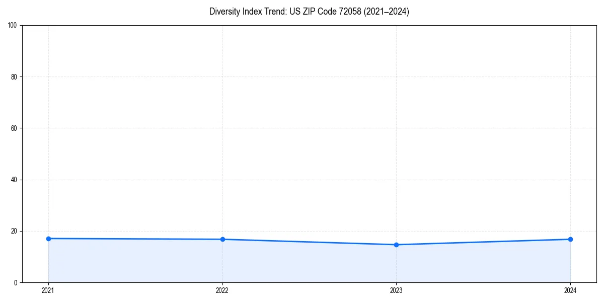 Line chart showing diversity index trends for 
