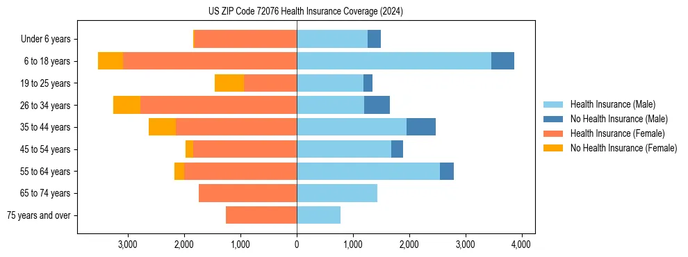 Health insurance pyramid for US ZIP Code 72076