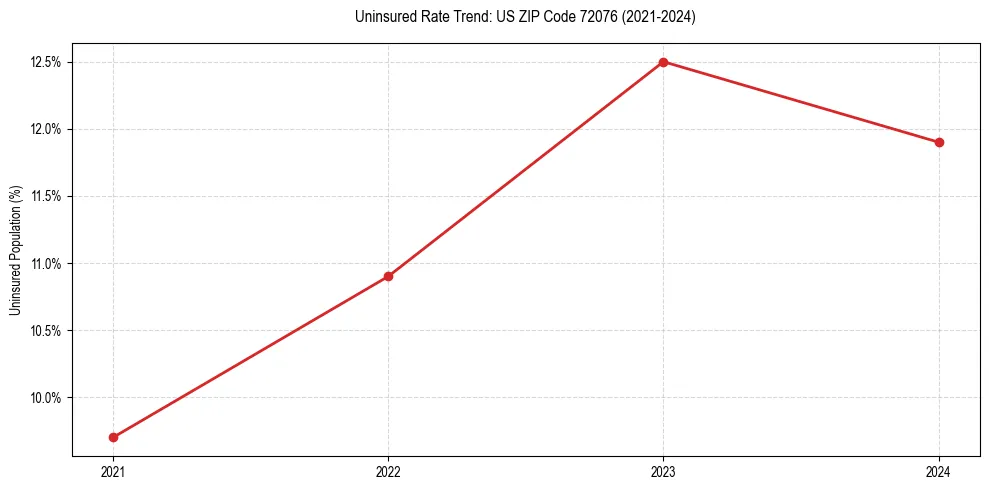 Uninsured trend chart for US ZIP Code 72076
