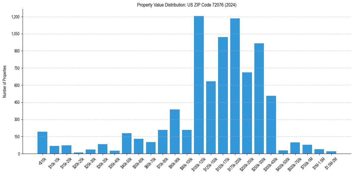 Value Distribution for 
