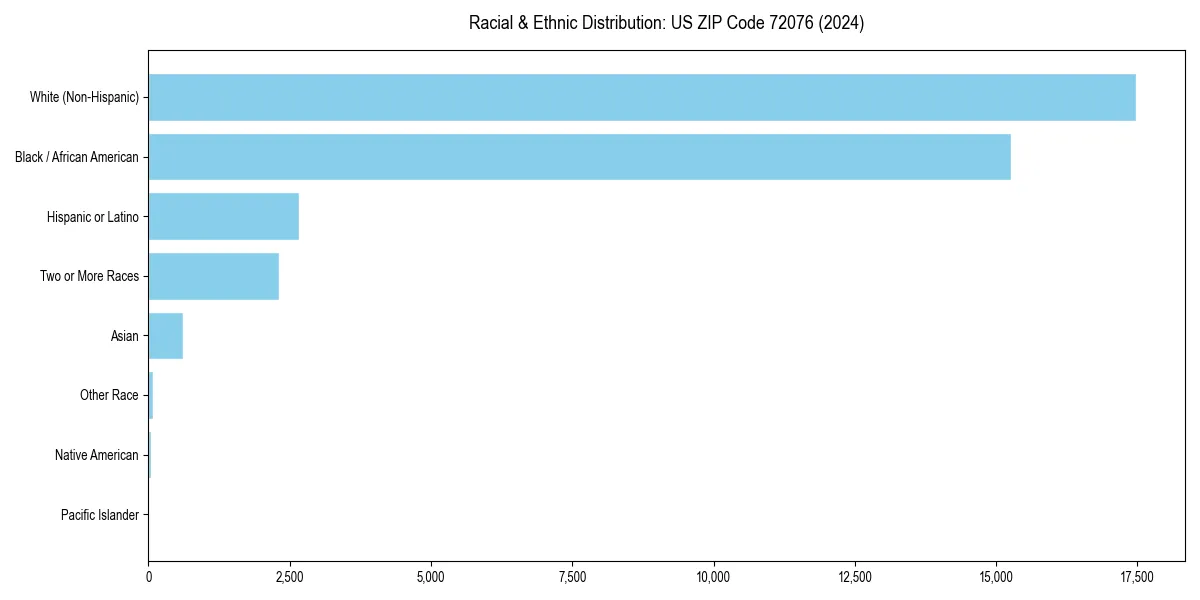 Bar chart showing racial distribution in  for 2024