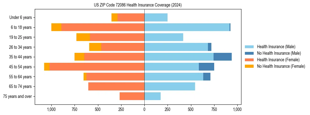 Health insurance pyramid for US ZIP Code 72086