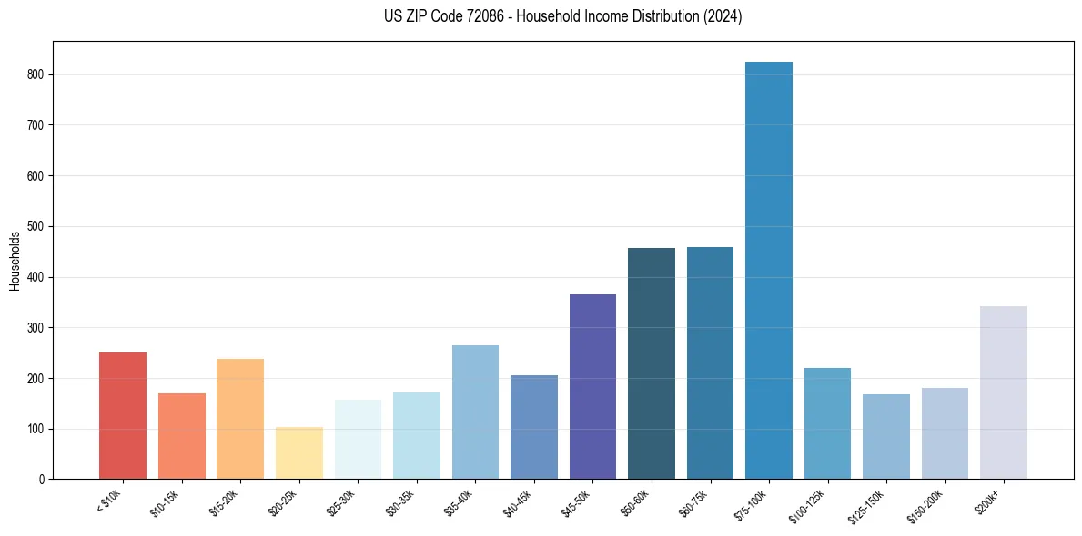 Income Distribution for 