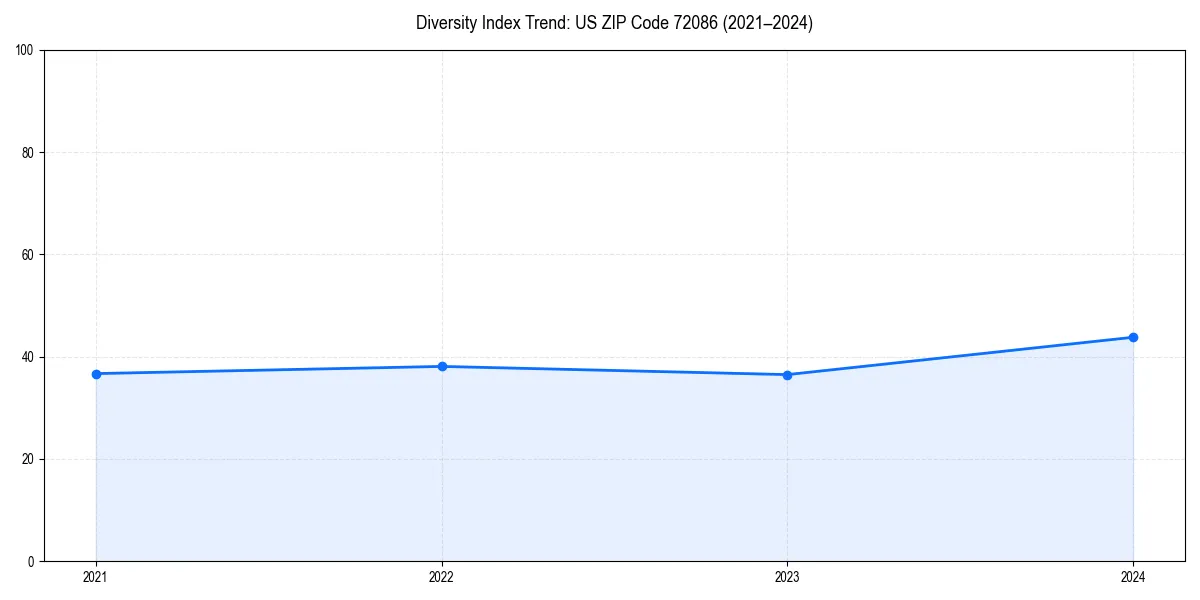 Line chart showing diversity index trends for 