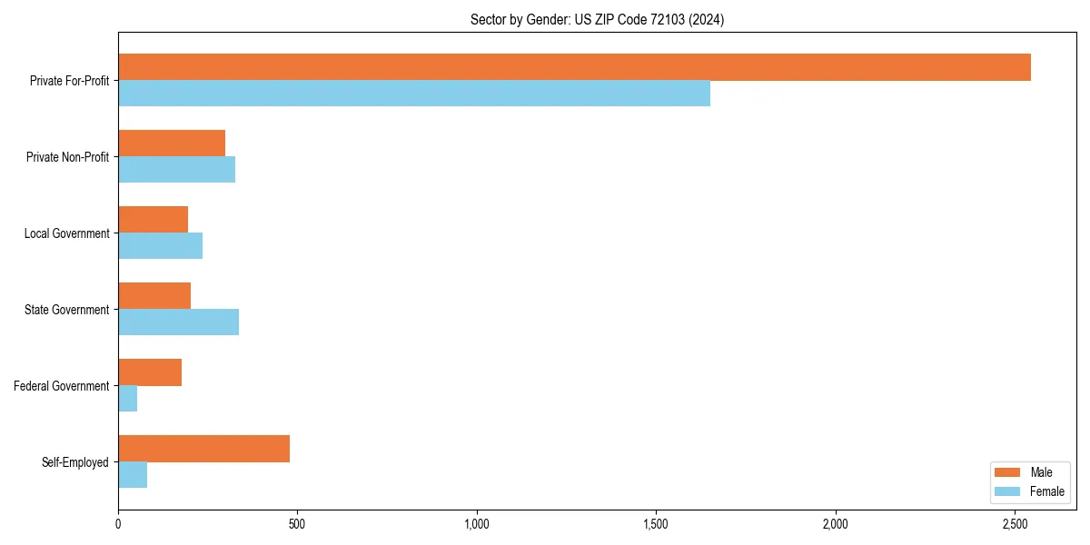 Employment sector breakdown by gender in 