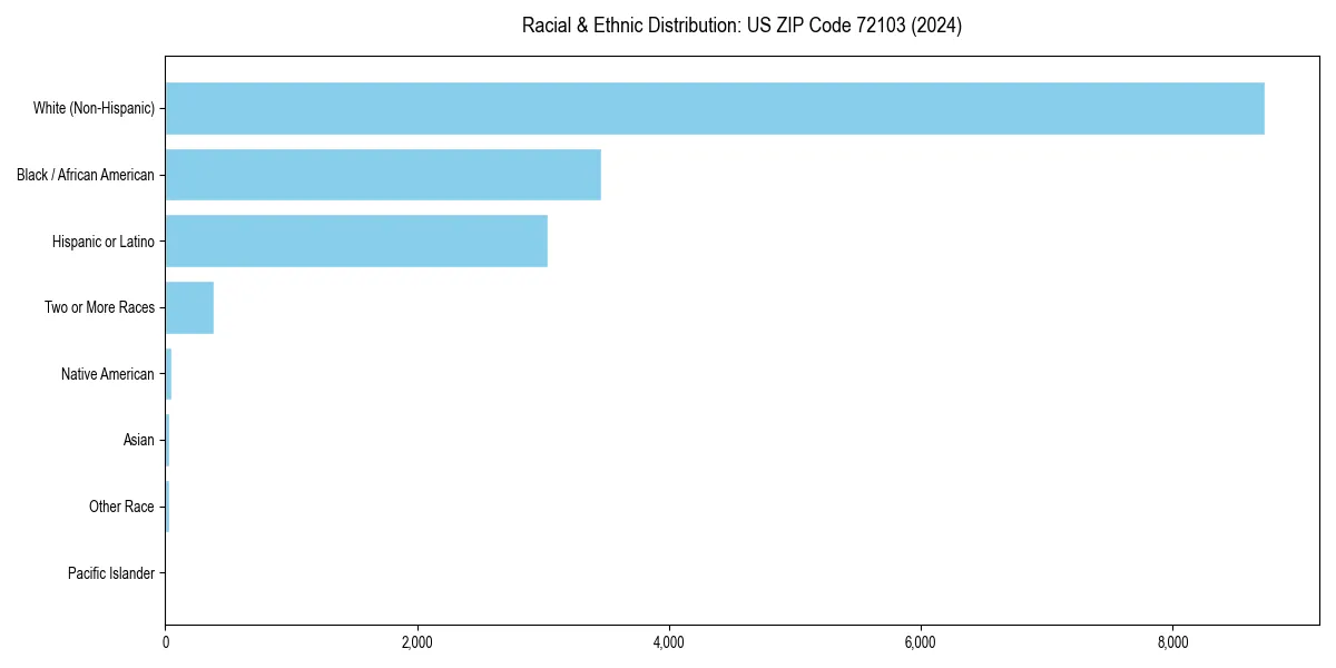 Bar chart showing racial distribution in  for 2024