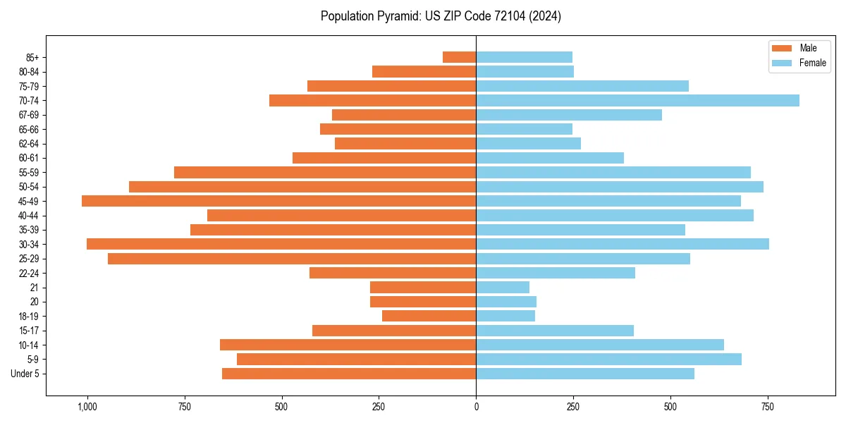 Population pyramid for 
