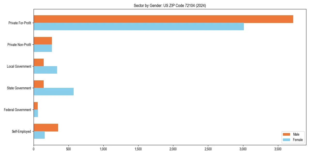 Employment sector breakdown by gender in 