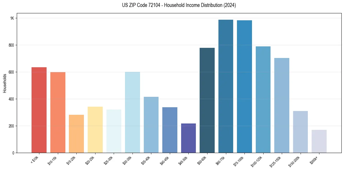 Income Distribution for 