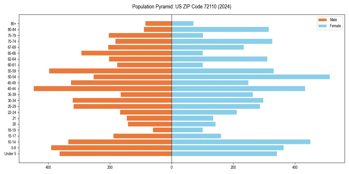 Population pyramid for 