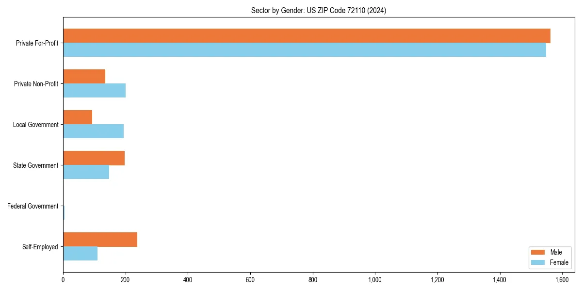 Employment sector breakdown by gender in 