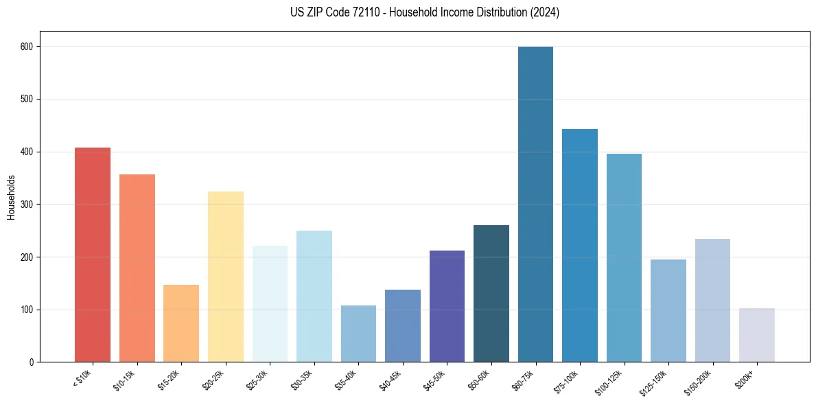 Income Distribution for 