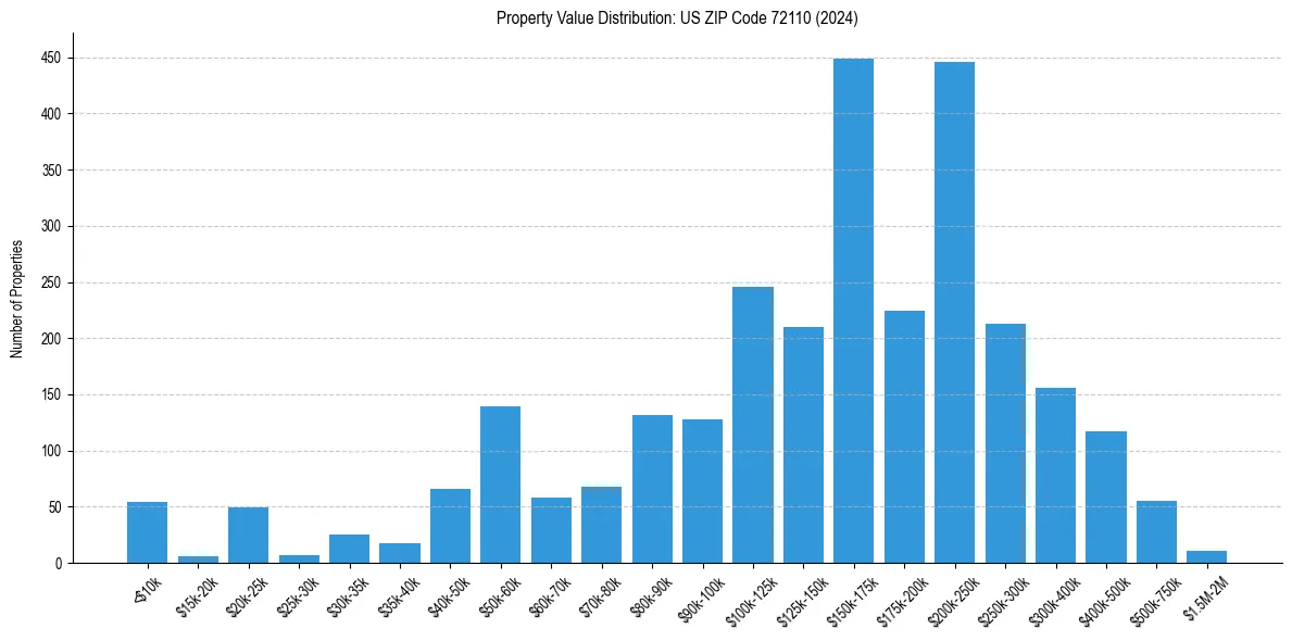 Value Distribution for 