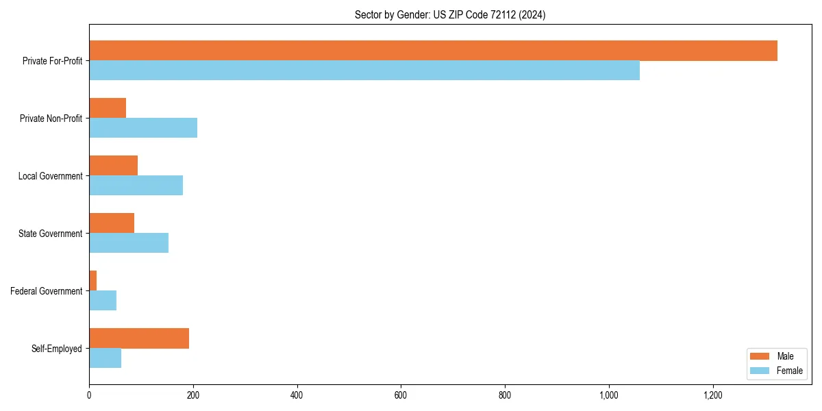 Employment sector breakdown by gender in 