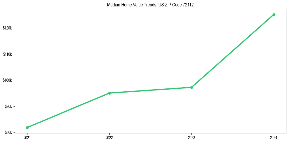 Median property value trends in 