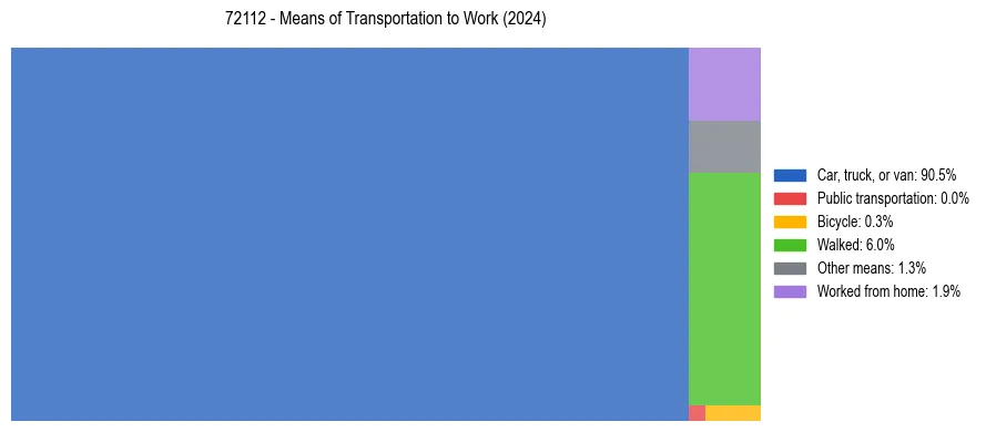 Commute modes in US ZIP Code 72112