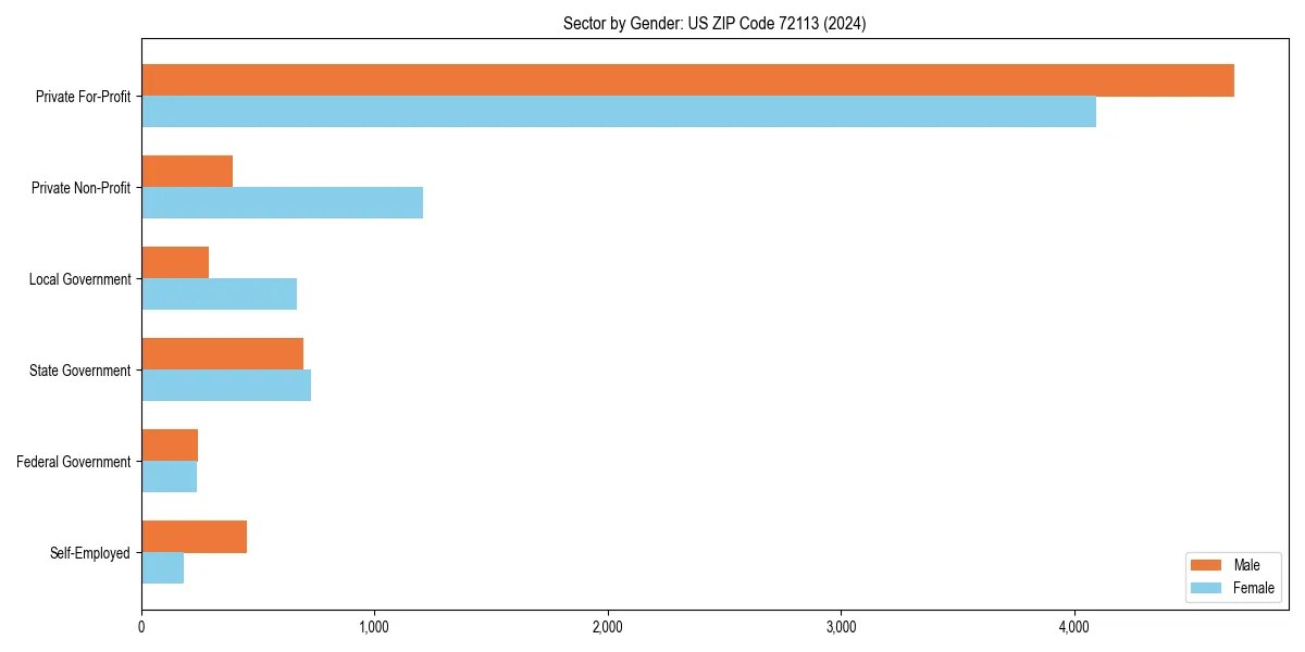 Employment sector breakdown by gender in 