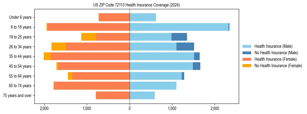 Health insurance pyramid for US ZIP Code 72113