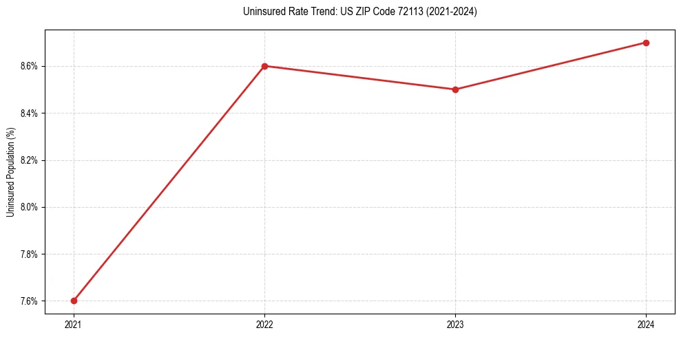 Uninsured trend chart for US ZIP Code 72113