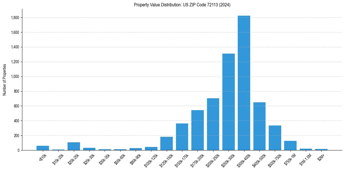 Value Distribution for 