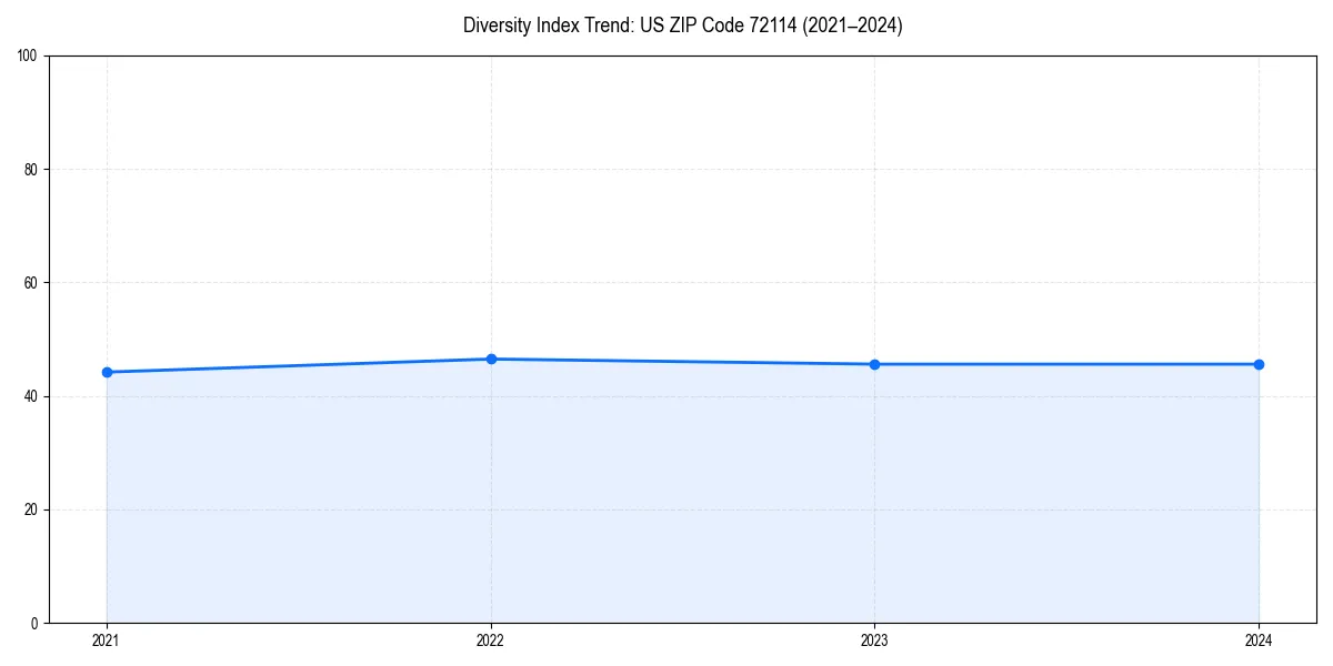 Line chart showing diversity index trends for 