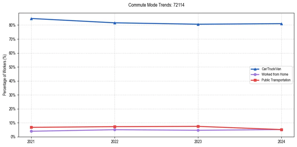 Transportation trends in US ZIP Code 72114