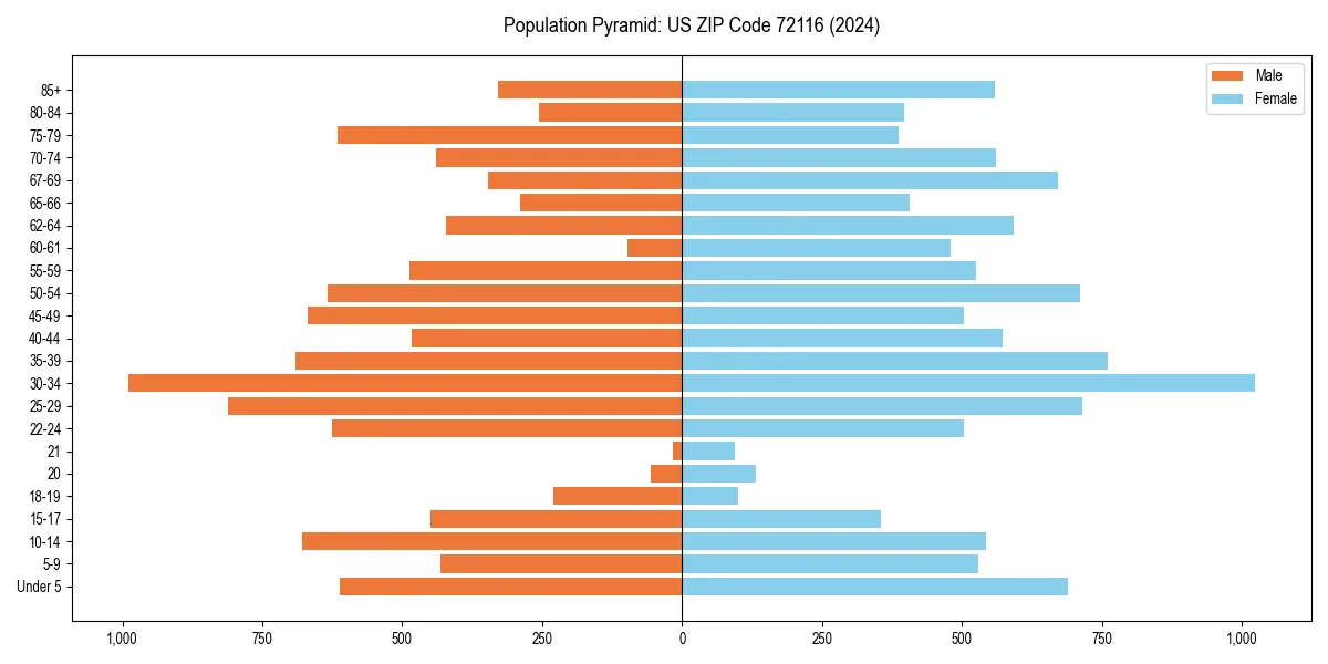Population pyramid for 