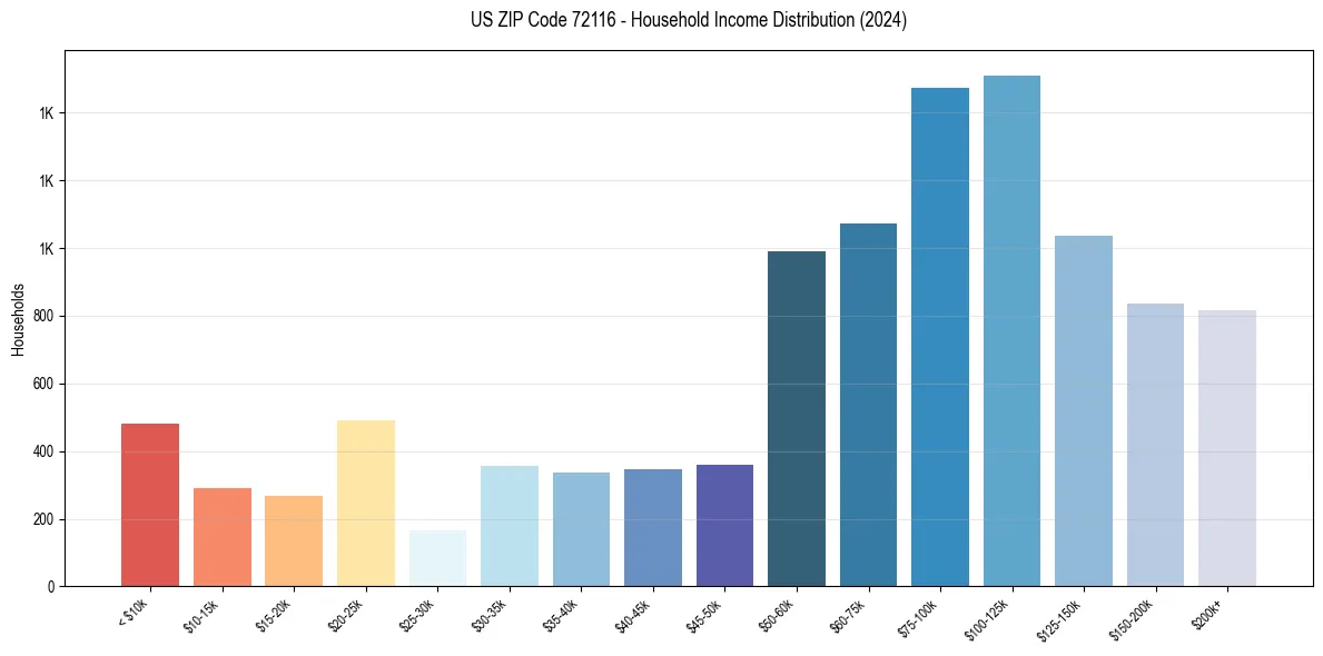 Income Distribution for 