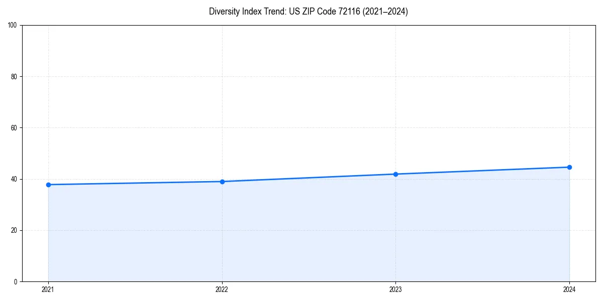 Line chart showing diversity index trends for 