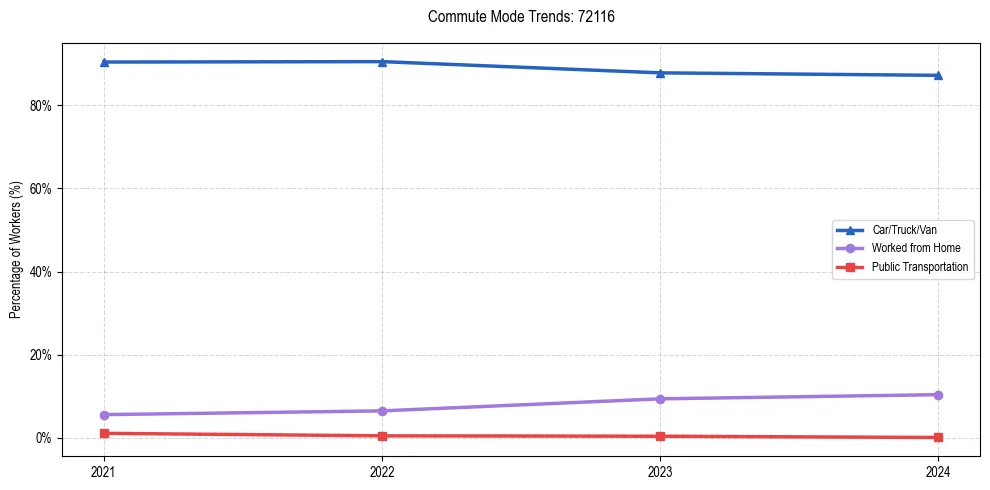 Transportation trends in US ZIP Code 72116