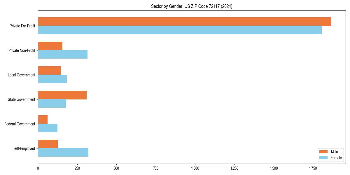 Employment sector breakdown by gender in 