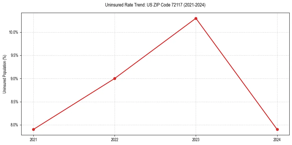 Uninsured trend chart for US ZIP Code 72117