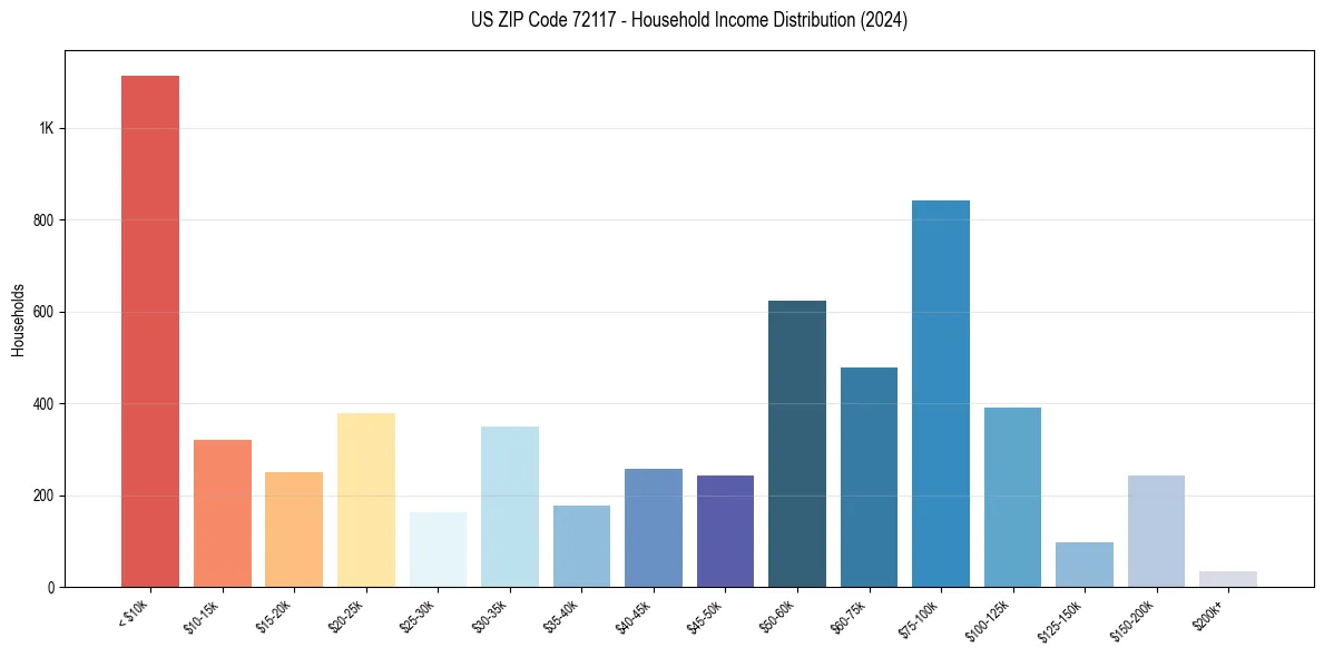Income Distribution for 