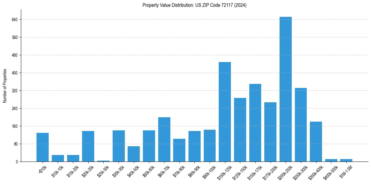 Value Distribution for 