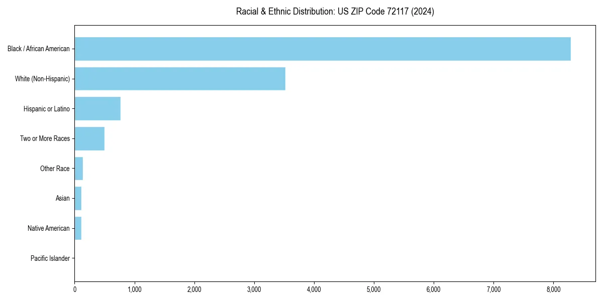 Bar chart showing racial distribution in  for 2024