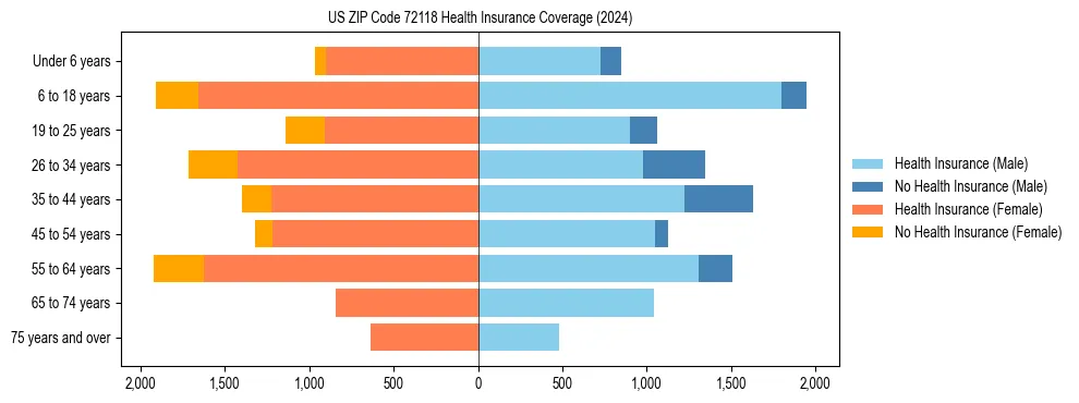 Health insurance pyramid for US ZIP Code 72118